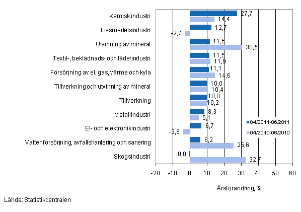 rsfrndring av omsttningen fr vissa nringsgrenar inom industrin under perioderna 4/2011–6/2011 och 4/2010–6/2010, % (TOL 2008)