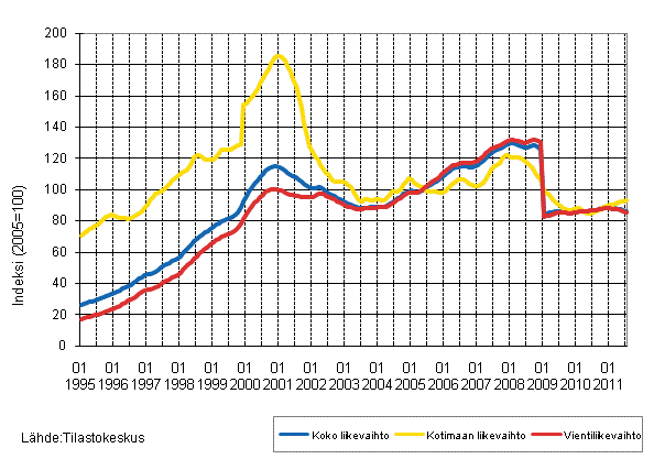 Liitekuvio 4. Shk- ja elektroniikkateollisuuden liikevaihdon, kotimaan liikevaihdon ja vientiliikevaihdon trendisarjat 1/1995–7/2011