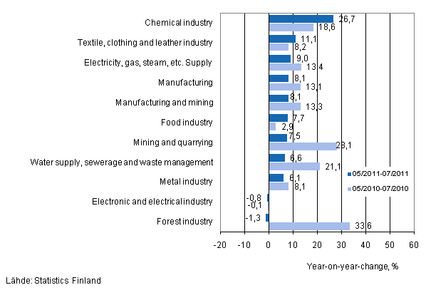 Annual change in turnover in selected manufacturing industries during 5/2011–7/2011 and 5/2010–7/2010, % (TOL 2008) 