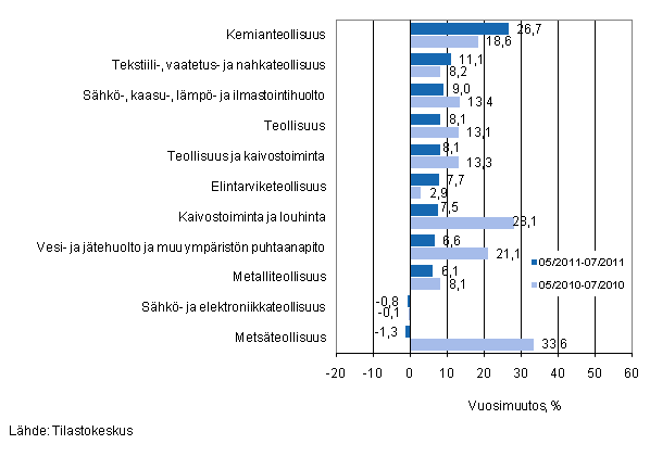 Eriden teollisuuden toimialojen liikevaihdon vuosimuutos ajanjaksoilla 5/2011–7/2011 ja 5/2010–7/2010, % (TOL 2008) 