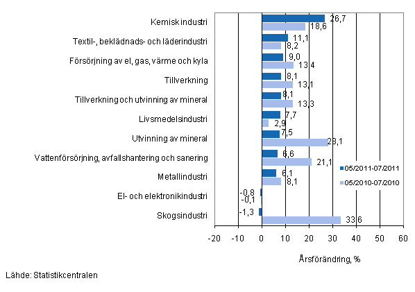 rsfrndring av omsttningen fr vissa nringsgrenar inom industrin under perioderna 5/2011–7/2011 och 5/2010–7/2010, % (TOL 2008)