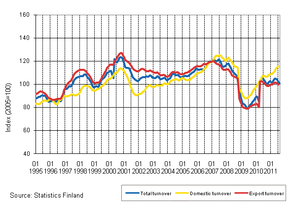 Appendix figure 2. Trend series on total turnover, domestic turnover and export turnover in the forest industry 1/1995–8/2011