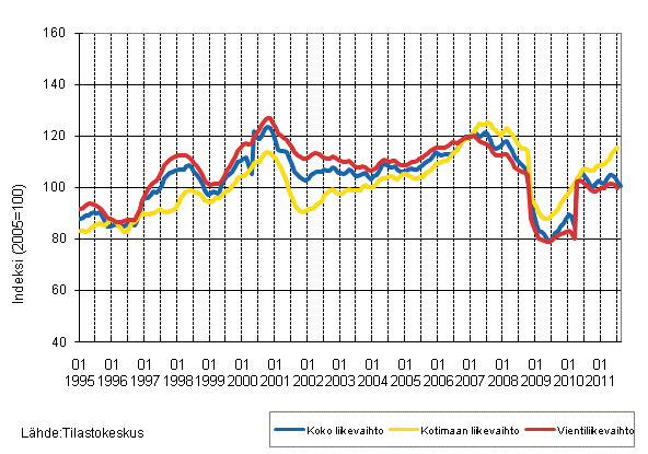 Liitekuvio 2. Metsteollisuuden liikevaihdon, kotimaan liikevaihdon ja vientiliikevaihdon trendisarjat 1/1995–8/2011