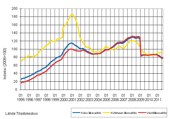 Liitekuvio 4. Shk- ja elektroniikkateollisuuden liikevaihdon, kotimaan liikevaihdon ja vientiliikevaihdon trendisarjat 1/1995–8/2011