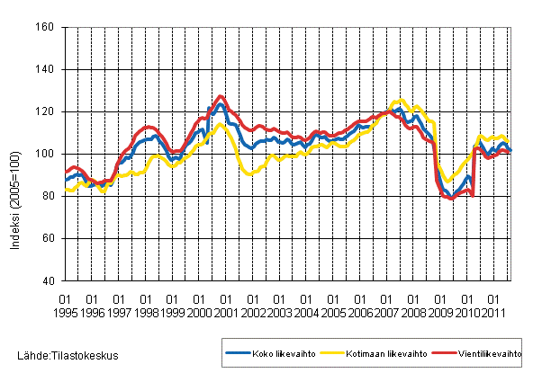 Liitekuvio 2. Metsteollisuuden liikevaihdon, kotimaan liikevaihdon ja vientiliikevaihdon trendisarjat 1/1995–9/2011