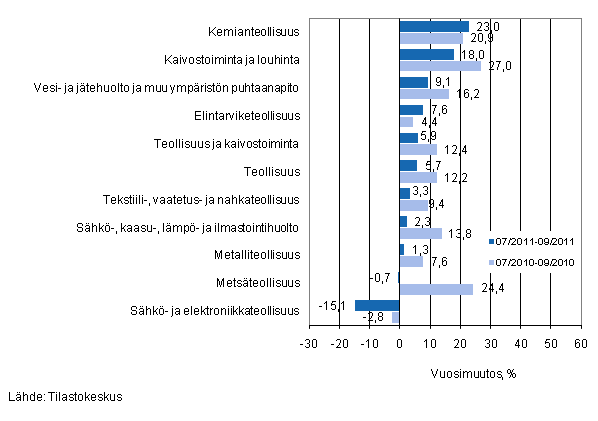 Eriden teollisuuden toimialojen liikevaihdon vuosimuutos ajanjaksoilla 7/2011–9/2011 ja 7/2010–9/2010, % (TOL 2008) 