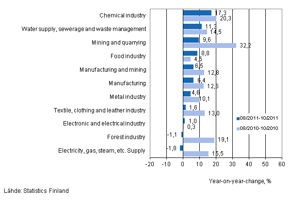 Annual change in turnover in selected manufacturing industries during 8/2011–10/2011 and 8/2010–10/2010, % (TOL 2008) 