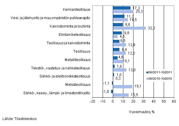 Eriden teollisuuden toimialojen liikevaihdon vuosimuutos ajanjaksoilla 8/2011–10/2011 ja 8/2010–10/2010, % (TOL 2008) 