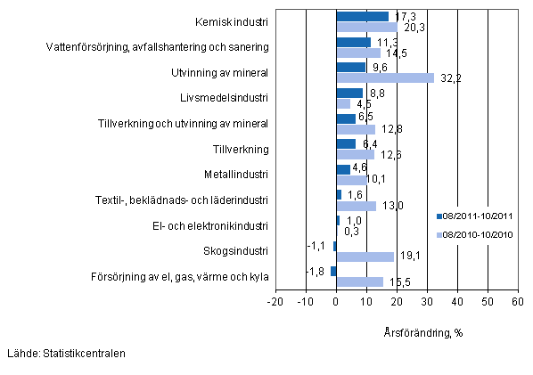 rsfrndring av omsttningen fr vissa nringsgrenar inom industrin under perioderna 8/2011–10/2011 och 8/2010–10/2010, % (TOL 2008)