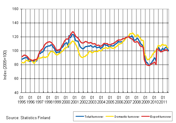 Appendix figure 2. Trend series on total turnover, domestic turnover and export turnover in the forest industry 1/1995–11/2011