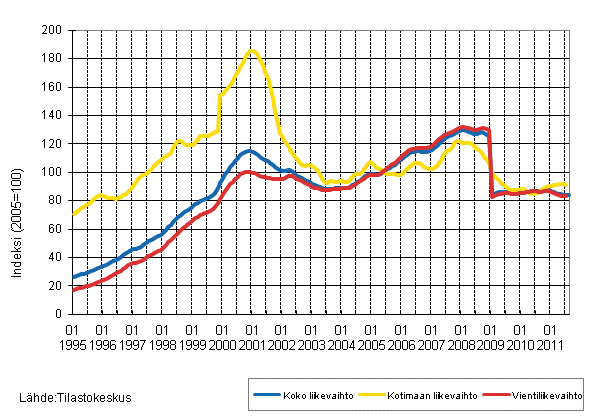 Liitekuvio 4. Shk- ja elektroniikkateollisuuden liikevaihdon, kotimaan liikevaihdon ja vientiliikevaihdon trendisarjat 1/1995–11/2011