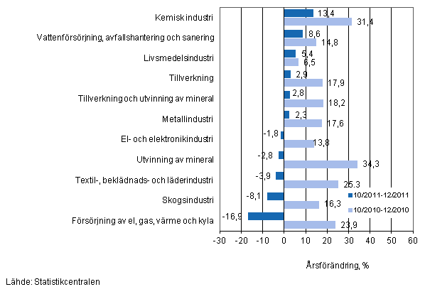 rsfrndring av omsttningen fr vissa nringsgrenar inom industrin under perioderna 10/2011–12/2011 och 10/2010–12/2010, % (TOL 2008)