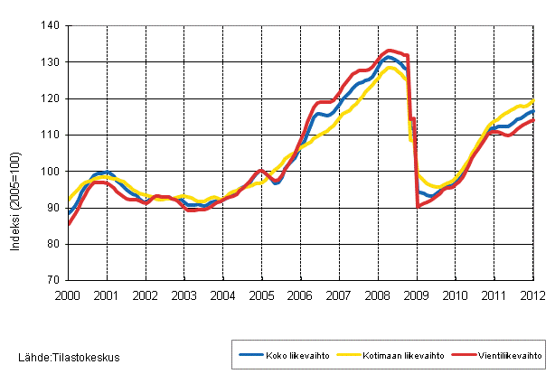 Liitekuvio 1. Teollisuuden koko liikevaihdon, kotimaan liikevaihdon ja vientiliikevaihdon trendisarjat 1/2000–1/2012