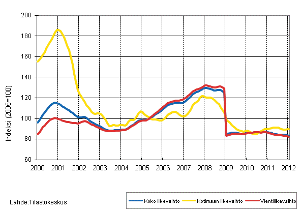 Liitekuvio 4. Shk- ja elektroniikkateollisuuden liikevaihdon, kotimaan liikevaihdon ja vientiliikevaihdon trendisarjat 1/2000–1/2012