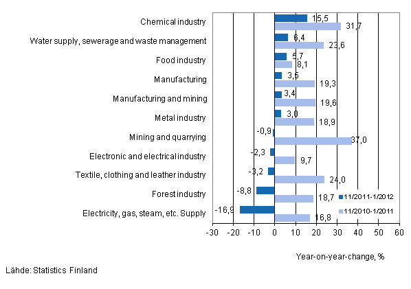 Annual change in turnover in selected manufacturing industries during 11/2011–1/2012 and 11/2010–1/2011, % (TOL 2008) 