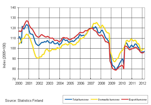 Appendix figure 2. Trend series on total turnover, domestic turnover and export turnover in the forest industry 1/2000–3/2012