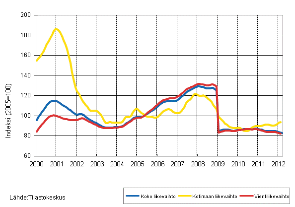 Liitekuvio 4. Shk- ja elektroniikkateollisuuden liikevaihdon, kotimaan liikevaihdon ja vientiliikevaihdon trendisarjat 1/2000–3/2012