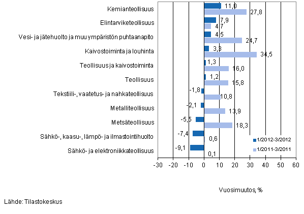 Eriden teollisuuden toimialojen liikevaihdon vuosimuutos ajanjaksoilla 1/2012–3/2012 ja 1/2011–3/2011, % (TOL 2008) 