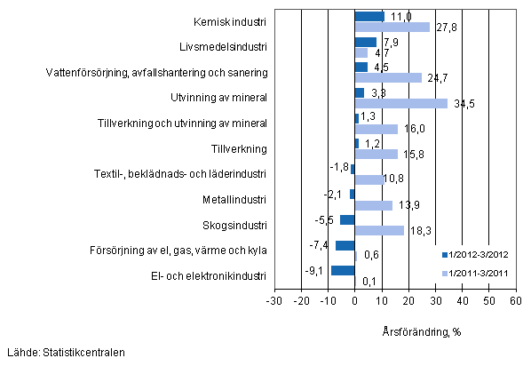 rsfrndring av omsttningen fr vissa nringsgrenar inom industrin under perioderna 1/2012–3/2012 och 1/2011–3/2011, % (TOL 2008)