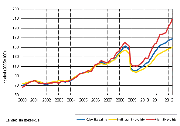 Liitekuvio 3. Kemianteollisuuden liikevaihdon, kotimaan liikevaihdon ja vientiliikevaihdon trendisarjat 2/2000–4/2012