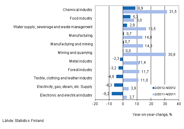 Annual change in turnover in selected manufacturing industries during 2/2012–4/2012 and 2/2011–4/2011, % (TOL 2008) 