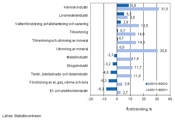 rsfrndring av omsttningen fr vissa nringsgrenar inom industrin under perioderna 2/2012–4/2012 och 2/2011–4/2011, % (TOL 2008)