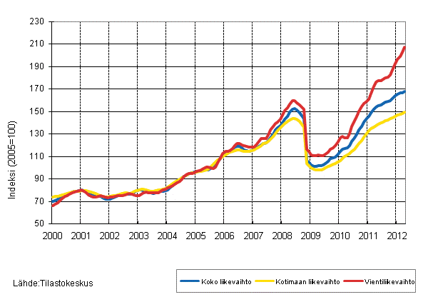 Liitekuvio 3. Kemianteollisuuden liikevaihdon, kotimaan liikevaihdon ja vientiliikevaihdon trendisarjat 1/2000–5/2012