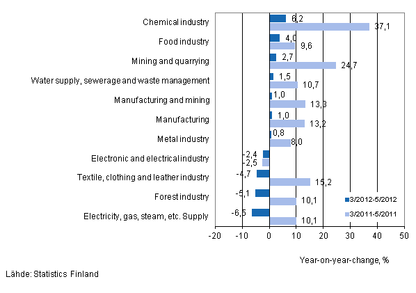 Annual change in turnover in selected manufacturing industries during 3/2012–5/2012 and 3/2011–5/2011, % (TOL 2008) 