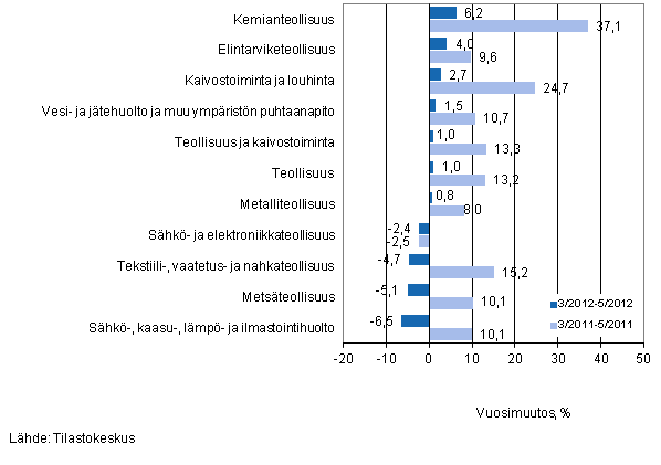 Eriden teollisuuden toimialojen liikevaihdon vuosimuutos ajanjaksoilla 3/2012–5/2012 ja 3/2011–5/2011, % (TOL 2008) 