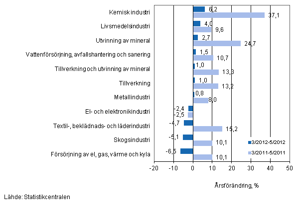 rsfrndring av omsttningen fr vissa nringsgrenar inom industrin under perioderna 3/2012–5/2012 och 3/2011–5/2011, % (TOL 2008)