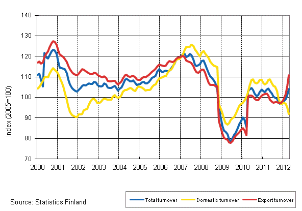 Appendix figure 2. Trend series on total turnover, domestic turnover and export turnover in the forest industry 1/2000–6/2012