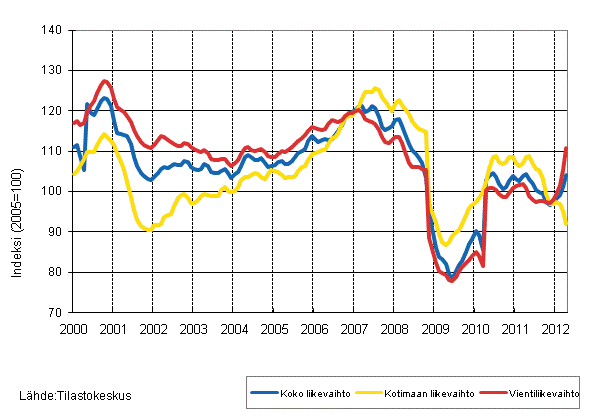 Liitekuvio 2. Metsteollisuuden liikevaihdon, kotimaan liikevaihdon ja vientiliikevaihdon trendisarjat 1/2000–6/2012