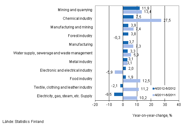 Annual change in turnover in selected manufacturing industries during 4/2012–6/2012 and 4/2011–6/2011, % (TOL 2008) 