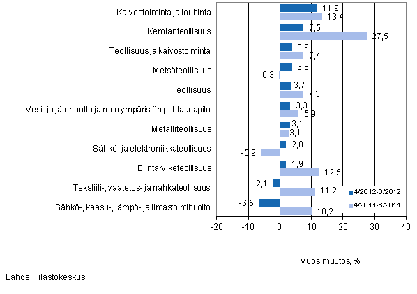 Eriden teollisuuden toimialojen liikevaihdon vuosimuutos ajanjaksoilla 4/2012–6/2012 ja 4/2011–6/2011, % (TOL 2008) 