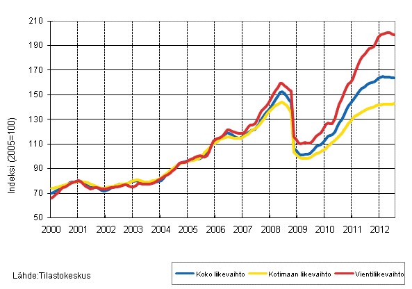 Liitekuvio 3. Kemianteollisuuden liikevaihdon, kotimaan liikevaihdon ja vientiliikevaihdon trendisarjat 1/2000–7/2012