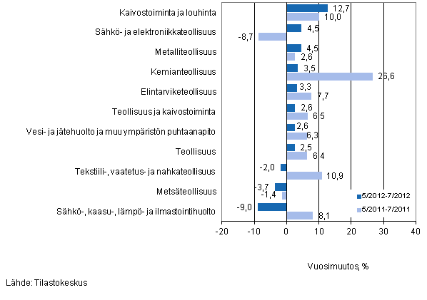 Eriden teollisuuden toimialojen liikevaihdon vuosimuutos ajanjaksoilla 5/2012–7/2012 ja 5/2011–7/2011, % (TOL 2008) 