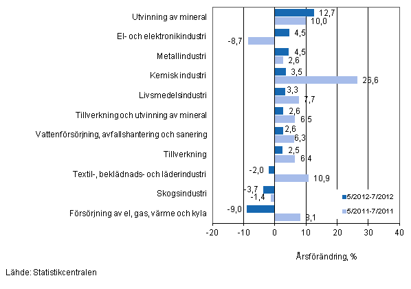 rsfrndring av omsttningen fr vissa nringsgrenar inom industrin under perioderna 5/2012–7/2012 och 5/2011–7/2011, % (TOL 2008)