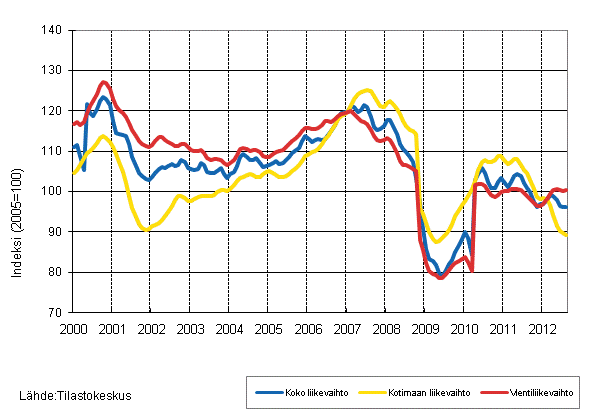 Liitekuvio 2. Metsteollisuuden liikevaihdon, kotimaan liikevaihdon ja vientiliikevaihdon trendisarjat 1/2000–8/2012