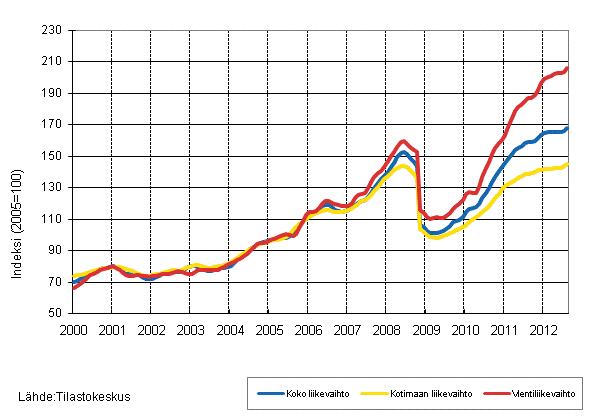 Liitekuvio 3. Kemianteollisuuden liikevaihdon, kotimaan liikevaihdon ja vientiliikevaihdon trendisarjat 1/2000–8/2012