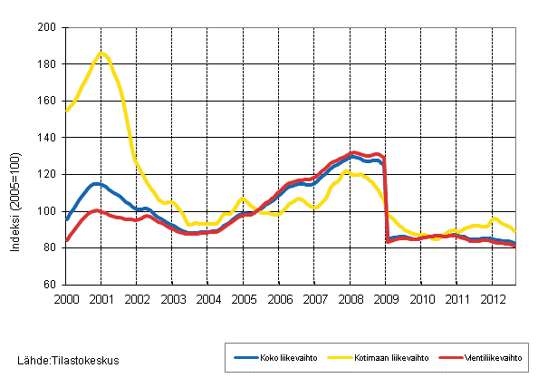 Liitekuvio 4. Shk- ja elektroniikkateollisuuden liikevaihdon, kotimaan liikevaihdon ja vientiliikevaihdon trendisarjat 1/2000–8/2012