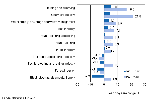 Annual change in turnover in selected manufacturing industries during 6/2012–8/2012 and 6/2011–8/2011, % (TOL 2008) 