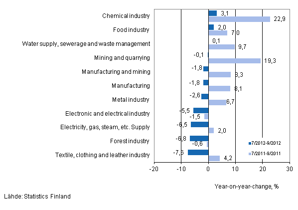 Annual change in turnover in selected manufacturing industries during 7/2012–9/2012 and 7/2011–9/2011, % (TOL 2008) 