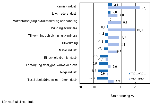 rsfrndring av omsttningen fr vissa nringsgrenar inom industrin under perioderna 7/2012–9/2012 och 7/2011–9/2011, % (TOL 2008)