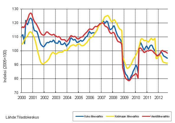 Liitekuvio 2. Metsteollisuuden liikevaihdon, kotimaan liikevaihdon ja vientiliikevaihdon trendisarjat 1/2000–10/2012