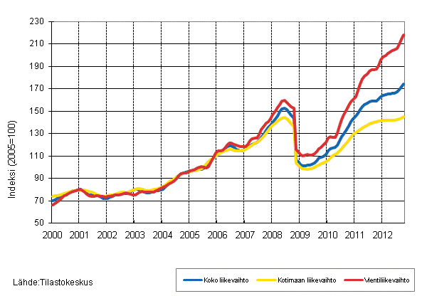 Liitekuvio 3. Kemianteollisuuden liikevaihdon, kotimaan liikevaihdon ja vientiliikevaihdon trendisarjat 1/2000–10/2012