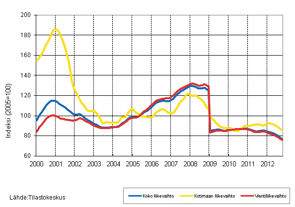 Liitekuvio 4. Shk- ja elektroniikkateollisuuden liikevaihdon, kotimaan liikevaihdon ja vientiliikevaihdon trendisarjat 1/2000–10/2012