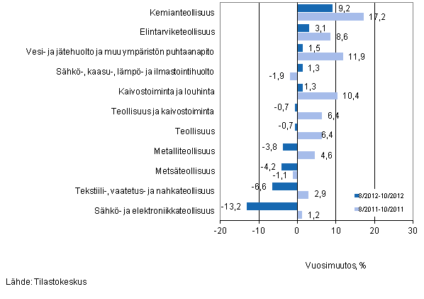 Eriden teollisuuden toimialojen liikevaihdon vuosimuutos ajanjaksoilla 8/2012–10/2012 ja 8/2011–10/2011, % (TOL 2008) 