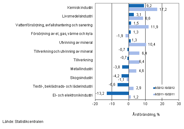 rsfrndring av omsttningen fr vissa nringsgrenar inom industrin under perioderna 8/2012-10/2012 och 8/2011-10/2011, % (TOL 2008)