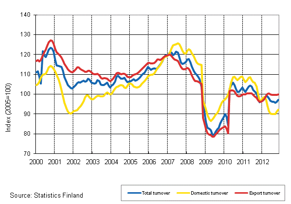 Appendix figure 2. Trend series on total turnover, domestic turnover and export turnover in the forest industry 1/2000–11/2012