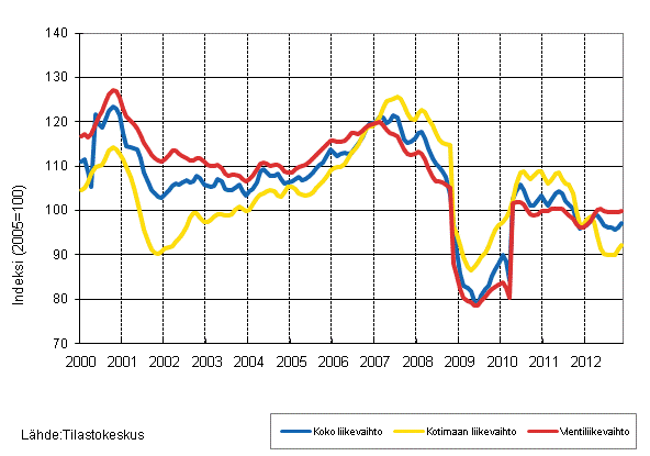 Liitekuvio 2. Metsteollisuuden liikevaihdon, kotimaan liikevaihdon ja vientiliikevaihdon trendisarjat 1/2000–11/2012